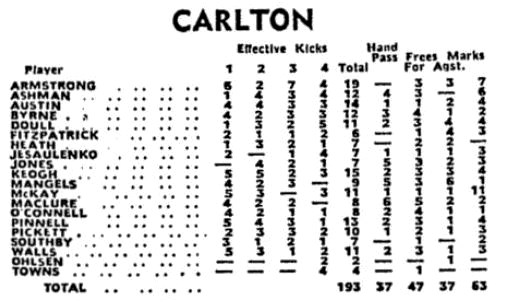 1976 Second Semi Final Carlton Stats.
Age September 13 