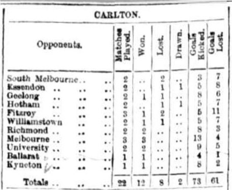 1885 Carlton - table, against all teams
Trove: Australasian October 03 p22