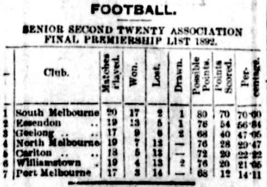 1892 Second Twenty Final Ladder
Herald September 29 p3 