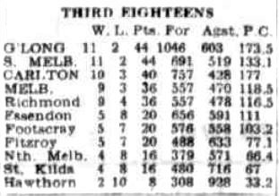 1949 U19 Ladder 
Herald Tuesday July 19  p13 