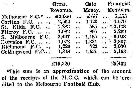 1909 VFL Metro. Club's Memberships and Revenue
Trove; Age Nov 19 p6 1910