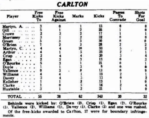 1931 Rnd 16 Stats v Collingwood
Sporting Globe July August 29 