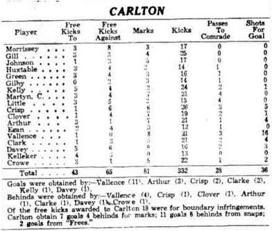 1931 Stats Semi Final v Collingwood
Sporting Globe September 19