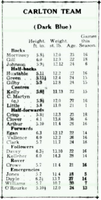 1931 Carlton team statistics
Semii Final v Collingwood
Trove; Herald September 18 p14