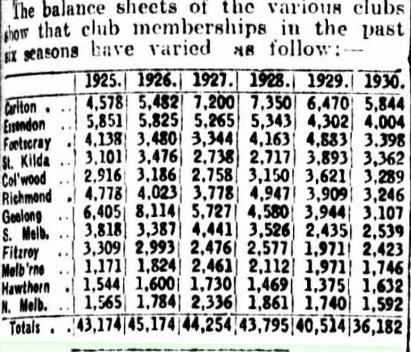 1931 VFL Memberships 1925-1930
Trove; Age April 24 (p13)