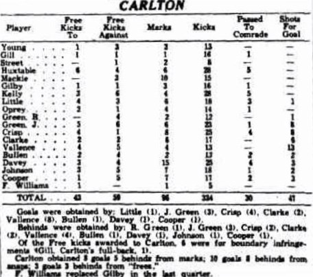 1932 Rnd 10 Stats vs Essendon
Sporting Globe July 09 