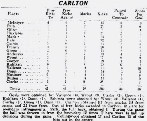 1936 Rnd 17 v Coll , Carlton Statistics
Trove; Sporting Globe August 29 p4