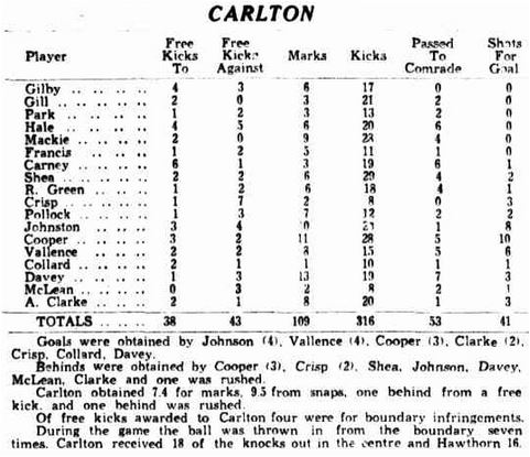 1936 Rnd 3 v Hawthorn - Carlton Stats
Trove; Sporting Globe May 16 