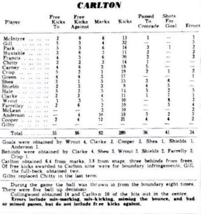 1937 Rnd 17 Stats v Collingwood
Trove; Sporting Globe August 21 