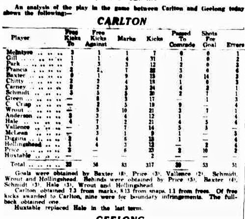 1938 Semi Final Stats v Geelong 
Sporting Globe September 10 p6